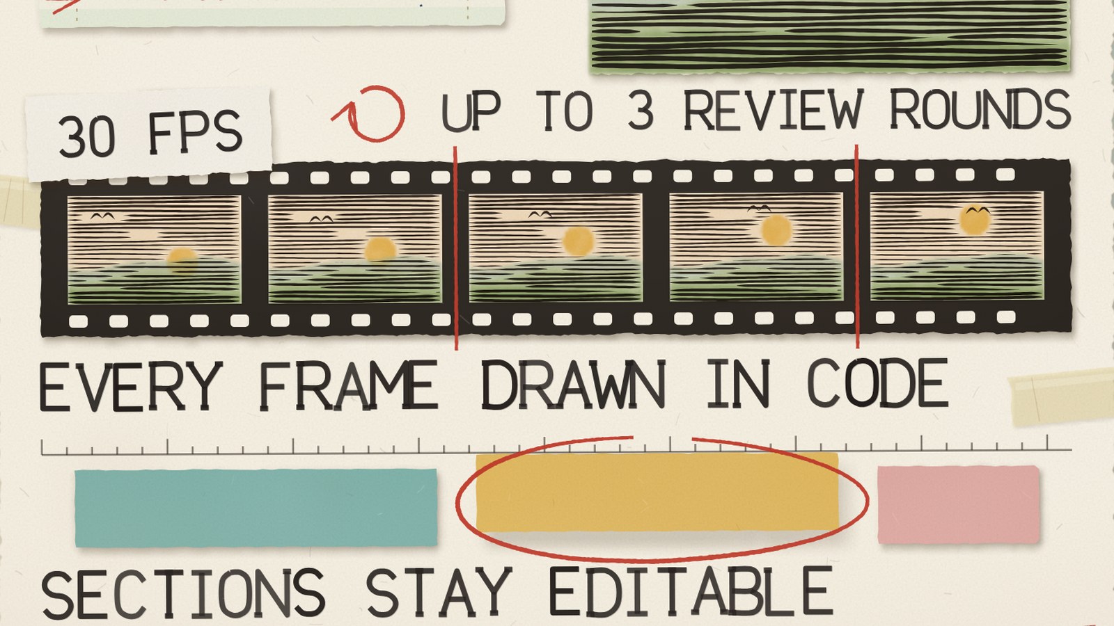 Detail of the plate: a film strip of five engraved sunrise frames marked 30 FPS, with UP TO 3 REVIEW ROUNDS above it, over a timeline of three coloured sections with the middle one circled in red