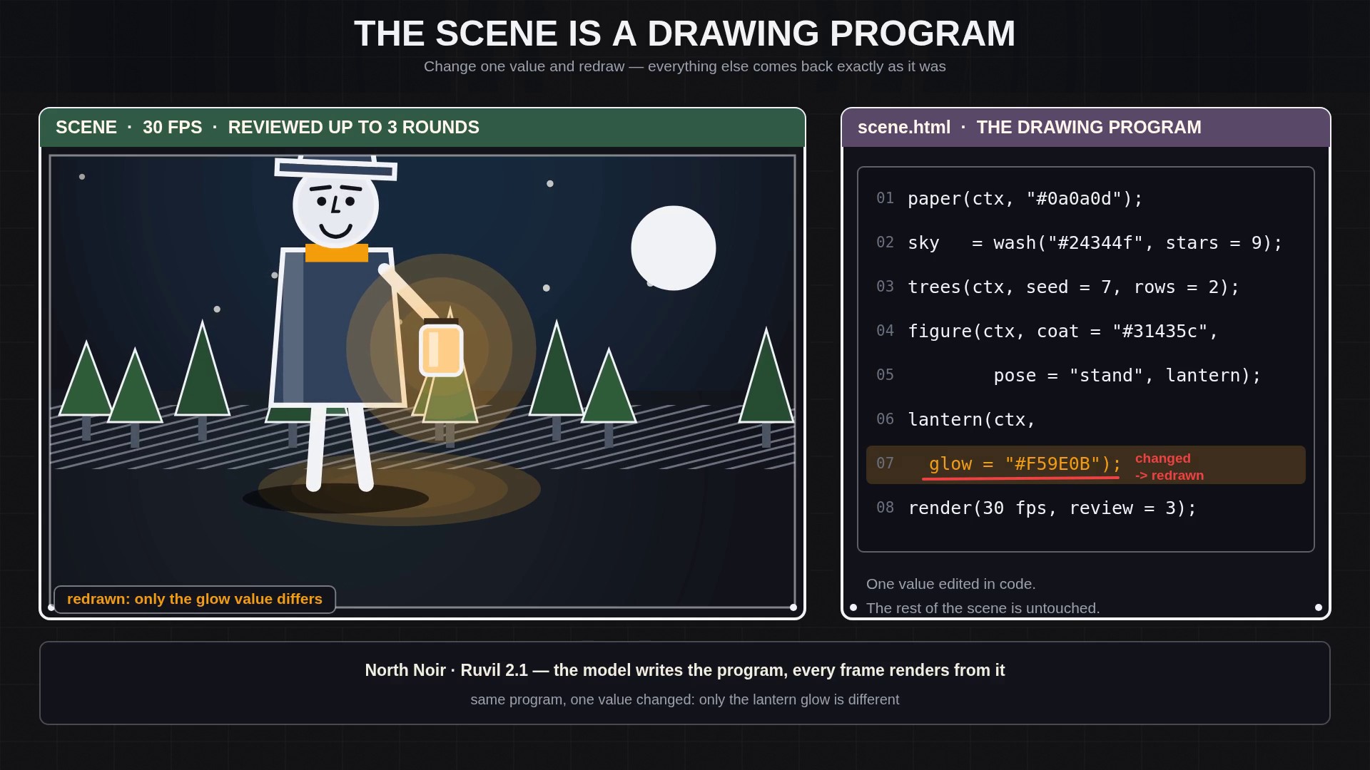 Fig. 1: one drawing program, one changed value. At 3.4 s the lantern glow turns warm amber while the figure, the trees and the moon stay as they were — drawn in code with the Ruvil 2.1 workflow in the free North Noir CLI.