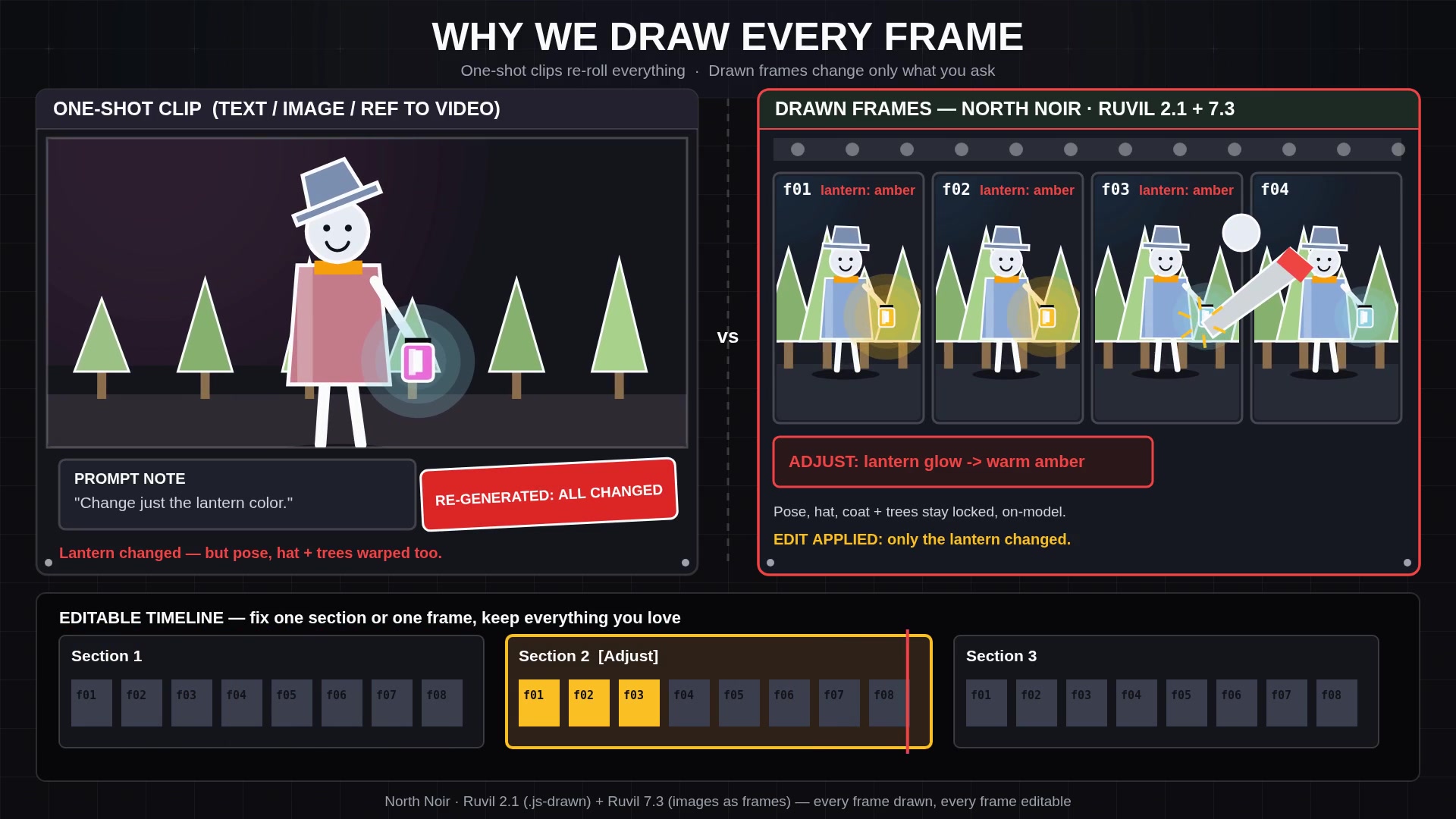 Drawn with the North Noir CLI (Ruvil 2.1): on the left, asking a one-shot generator for a small tweak scrambles the entire take; on the right, drawn frames let you adjust a single detail while the rest of the shot stays locked.